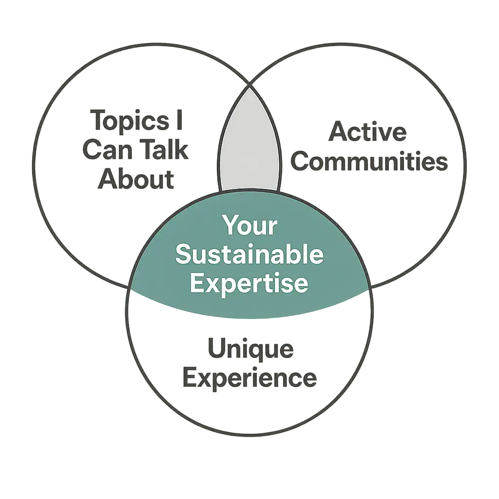 Venn diagram: Topics I Can Talk About, Active Communities, Unique Experience = Sustainable Expertise.